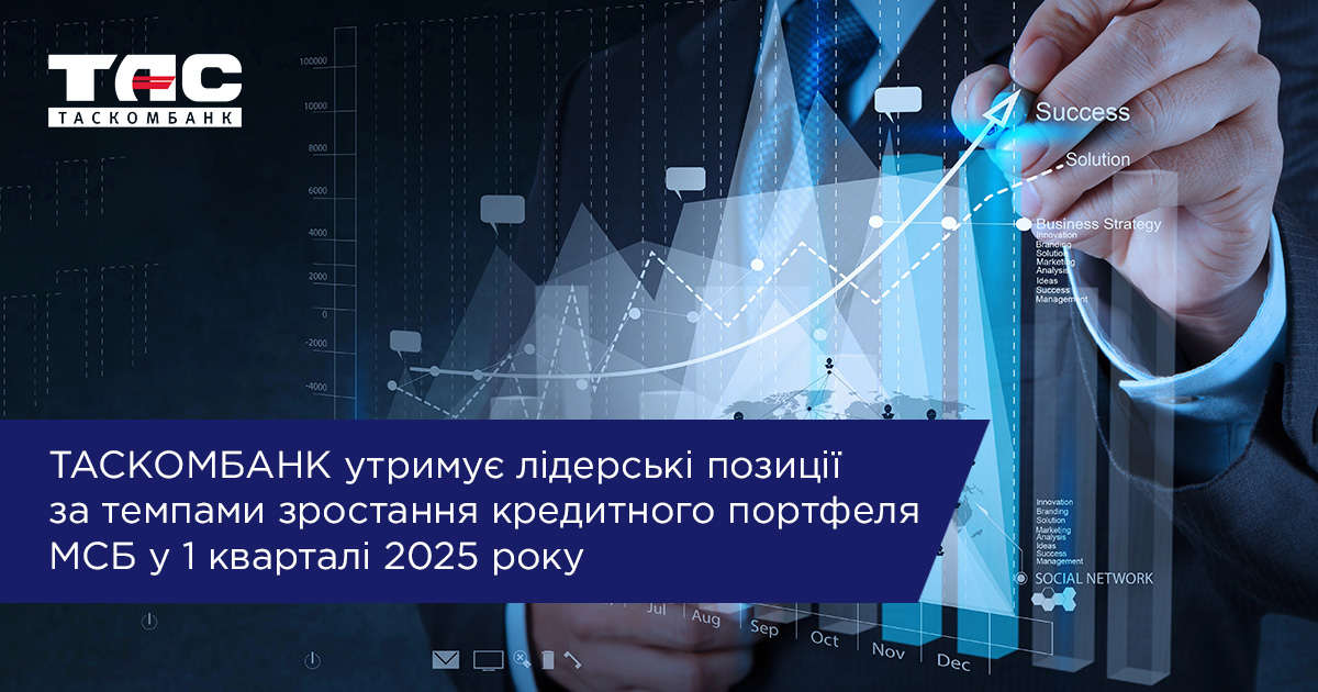 Утримуємо лідерські позиції за темпами зростання кредитного портфеля МСБ — +19%.