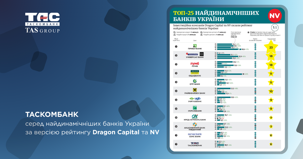 ТАСКОМБАНК серед найдинамічніших банків України: рейтинг Dragon Capital та NV
